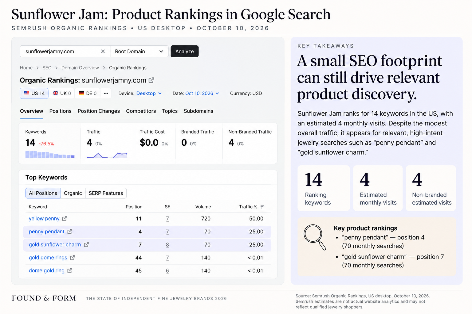 Sunflower Jam SEO rankings report, Semrush October 10, 2026