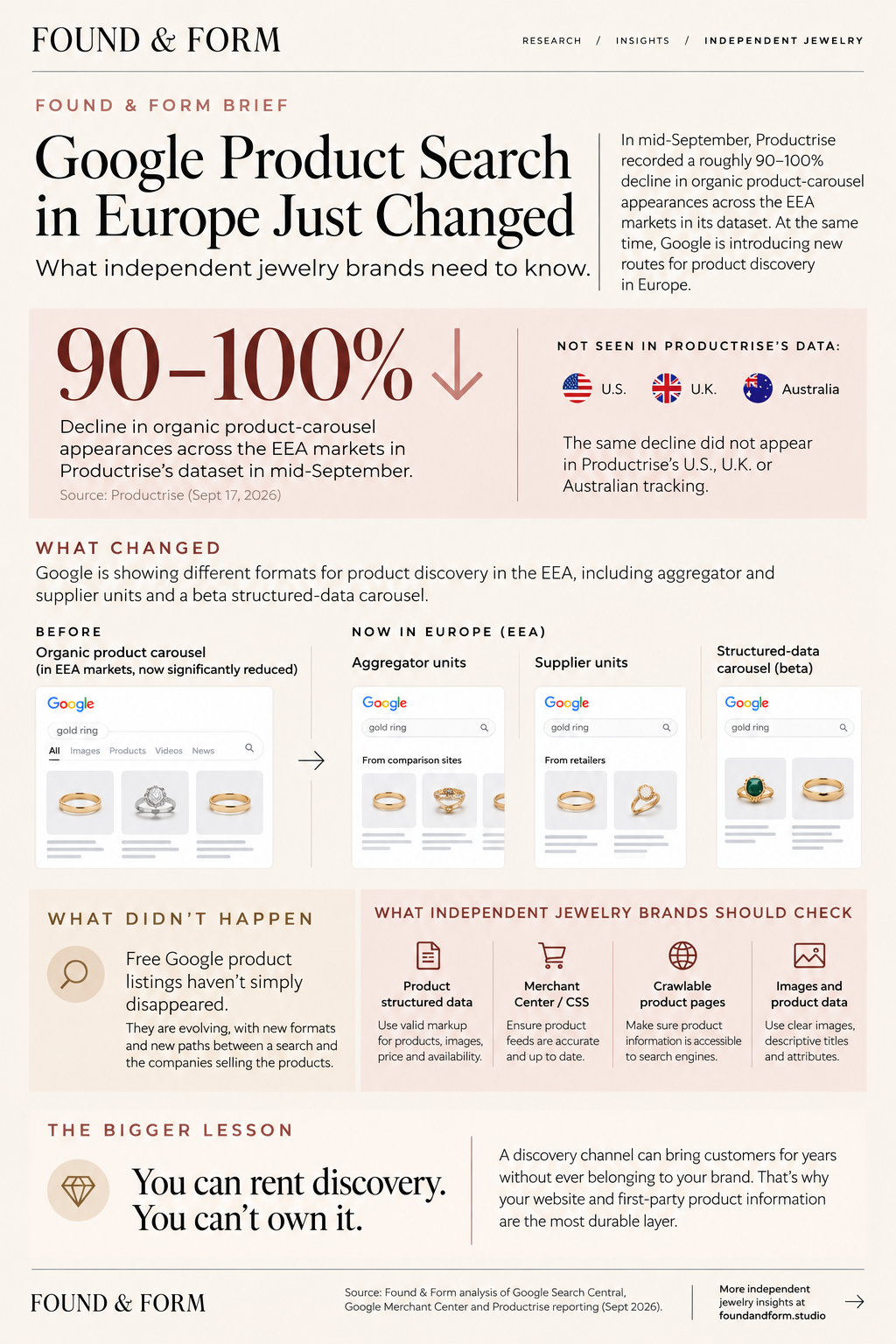 Found & Form Brief explaining changes to Google product search in Europe, including Productrise's reported decline in organic product-carousel appearances and new Google product-discovery formats.
